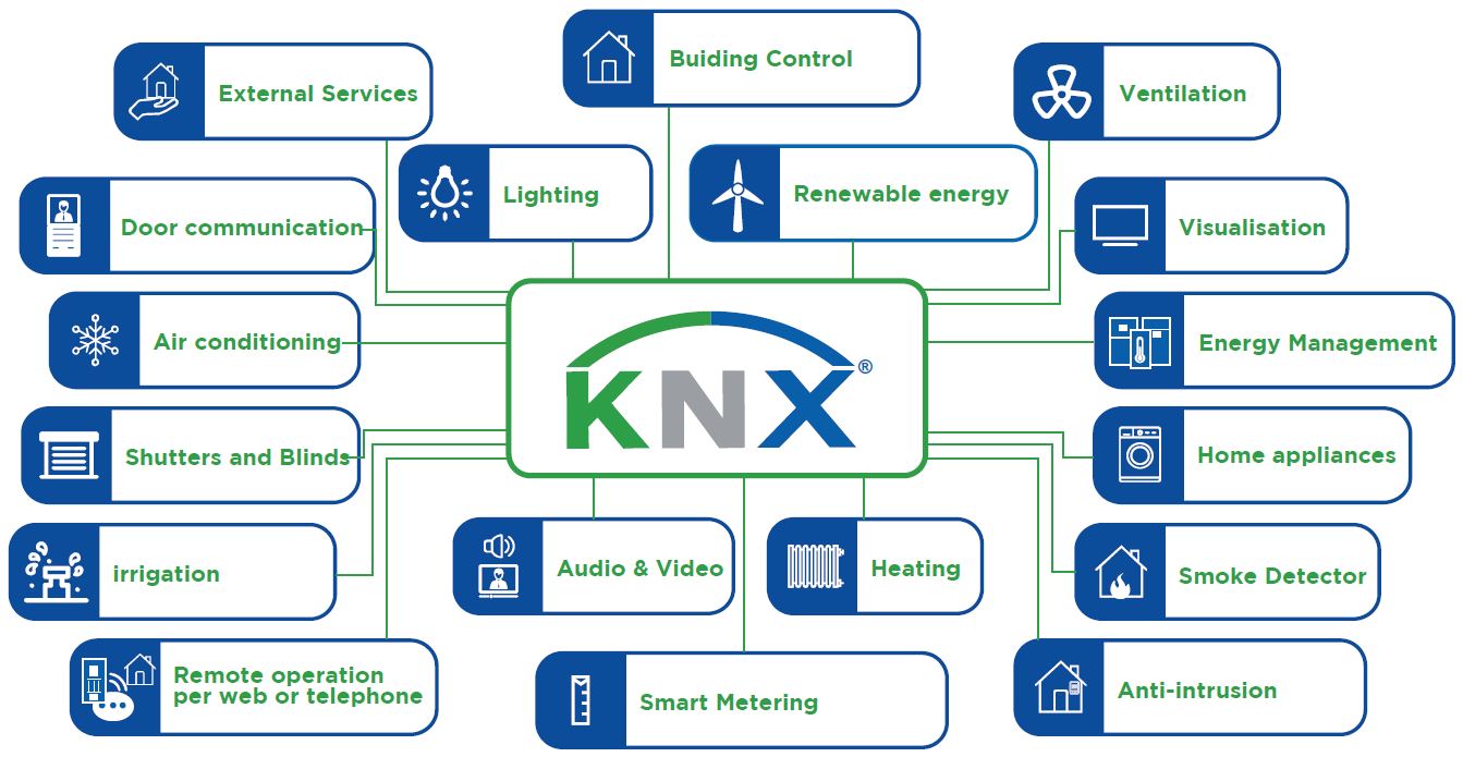 KNX Application