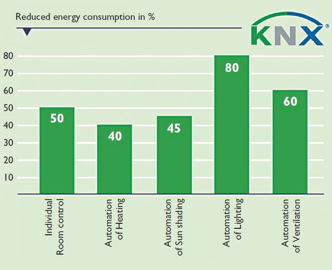 KNX Energy Saving